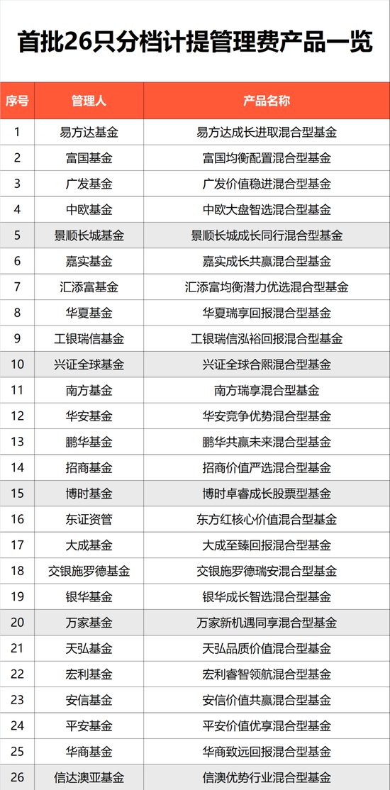 按月配资开户 大利好！首批上报，新模式浮动管理费基金来了