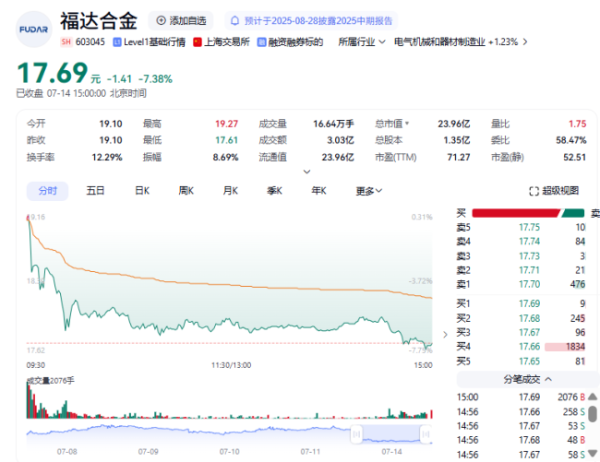 专业实盘策略服务 福达合金股价收跌7.38%